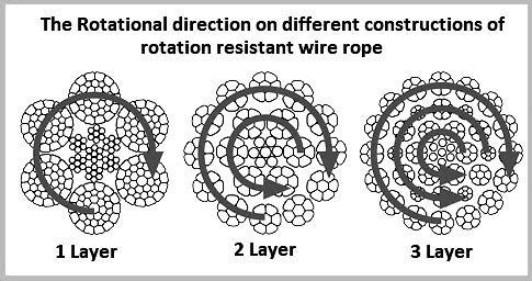 wire rope rotation